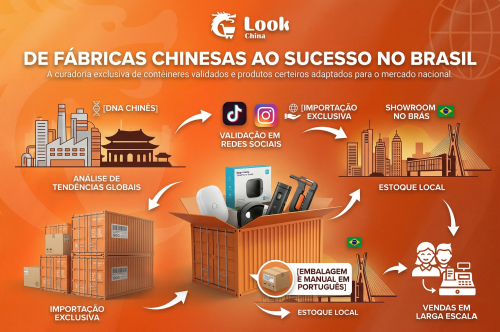 A Importação dos Produtos Look China e Nossa Estratégia de Sucesso